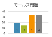 モールス問題の偏り