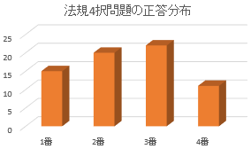 法規の偏り