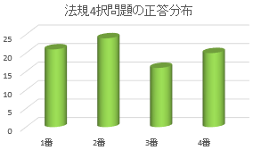法規の偏り