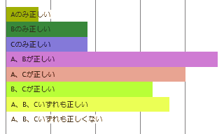 法規の偏り