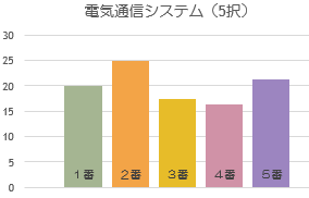 電気通信システムの偏り